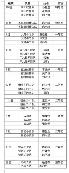 商学院开展人力资源管理技能竞赛